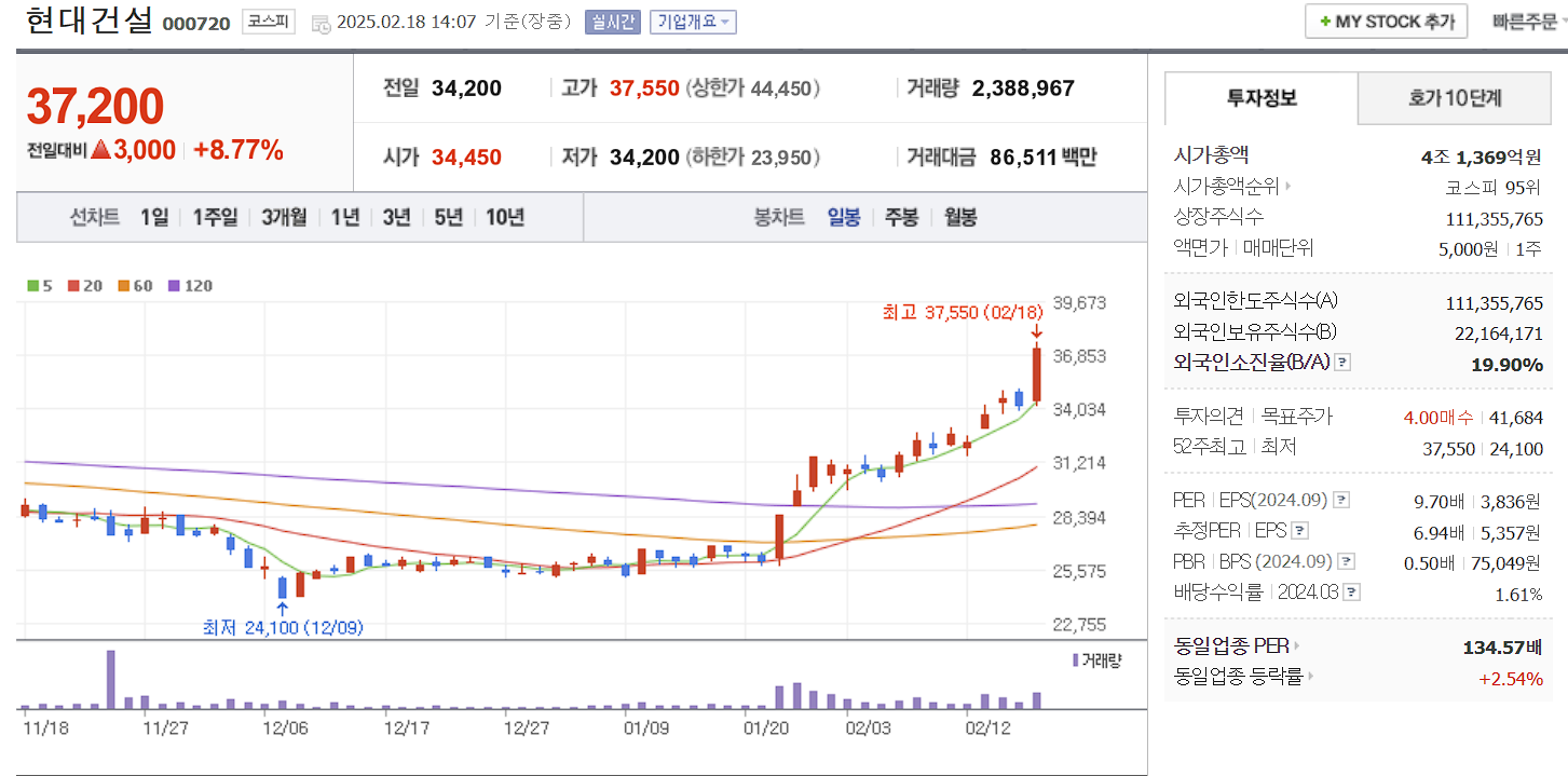 SMR 관련주 대장주 현대건설 일봉 차트