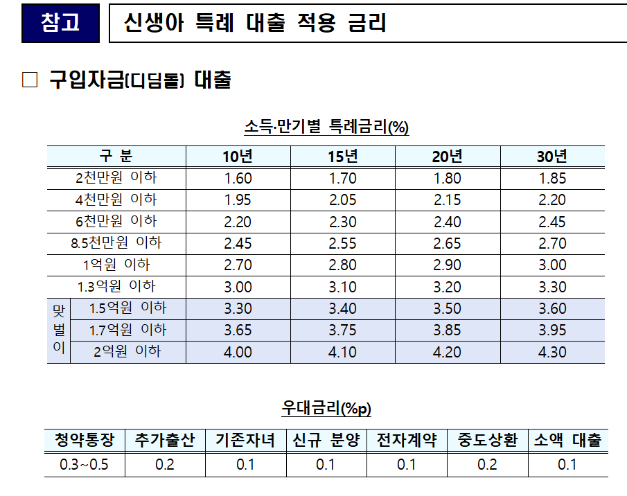 신생아 특례 대출 : 신청방법 (연소득 2억 원 이하, 맞벌이 가구 지원 확대)