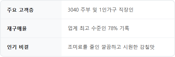 김치주문1위 김치주문1위 주요 정보 및 요약 시각자료 2