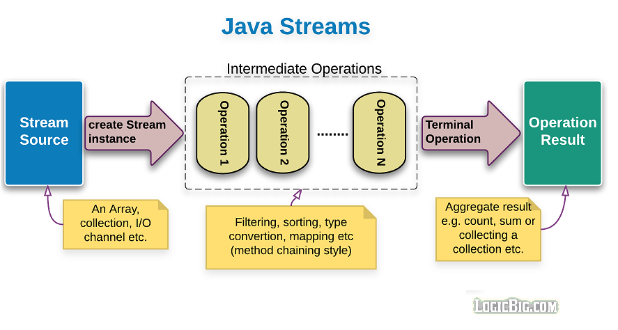 Stream API