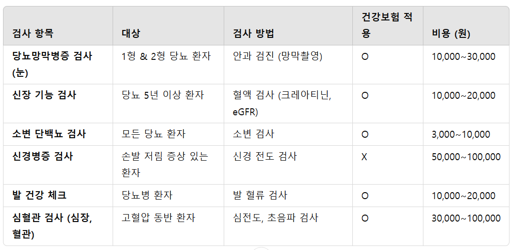 당뇨 합병증 검사 &amp; 비용
