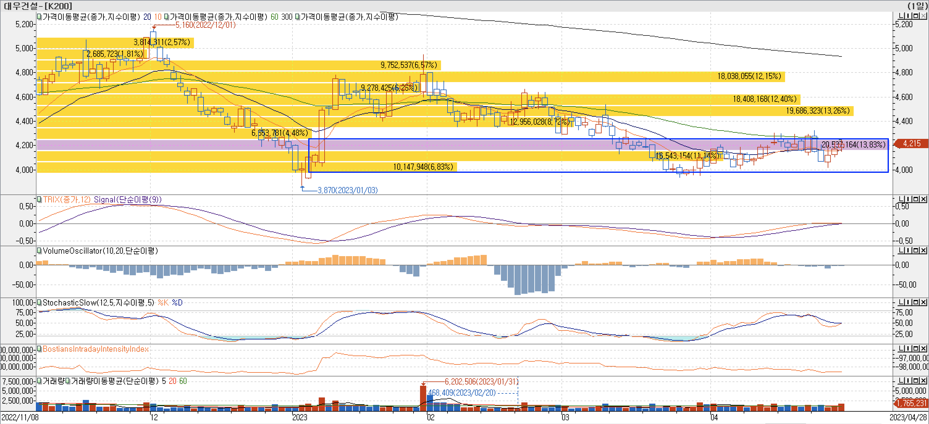 4. 매물대 차트 - TRIX&#44; VolumeOscillator&#44; StochasticSlow&#44; BIII-대우조선