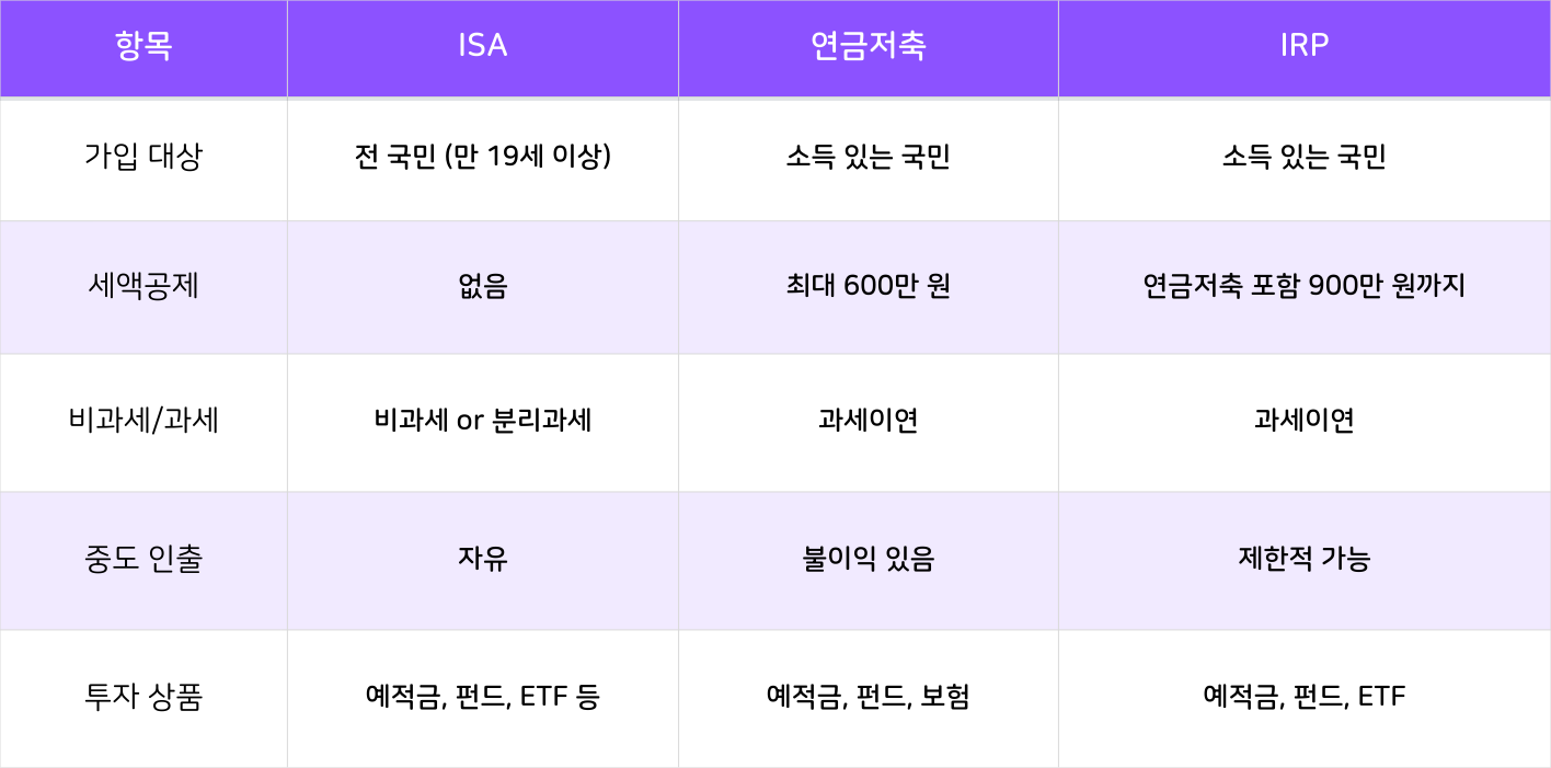 ISA vs 연금계좌 핵심 요약표