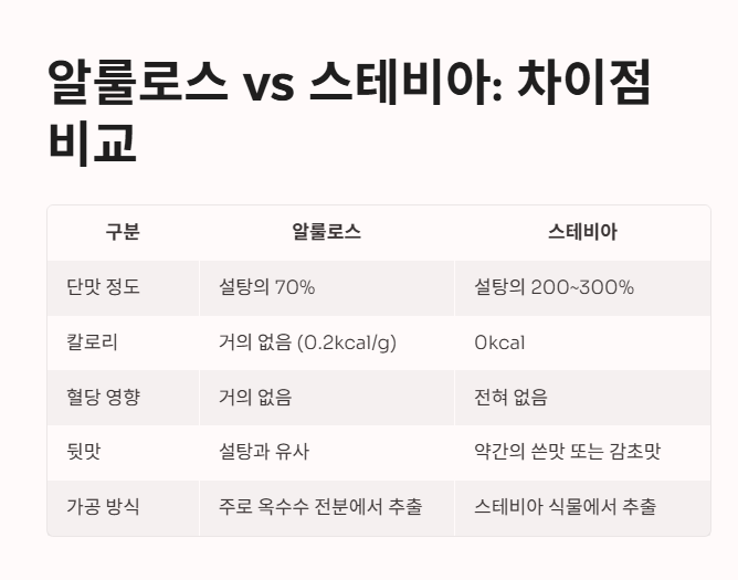 알룰로스 vs 스테비아: 차이점 비교