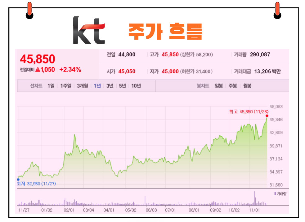 KT 주가 흐름