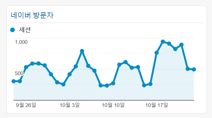 워드프레스 네이버 방문자 유입 증가