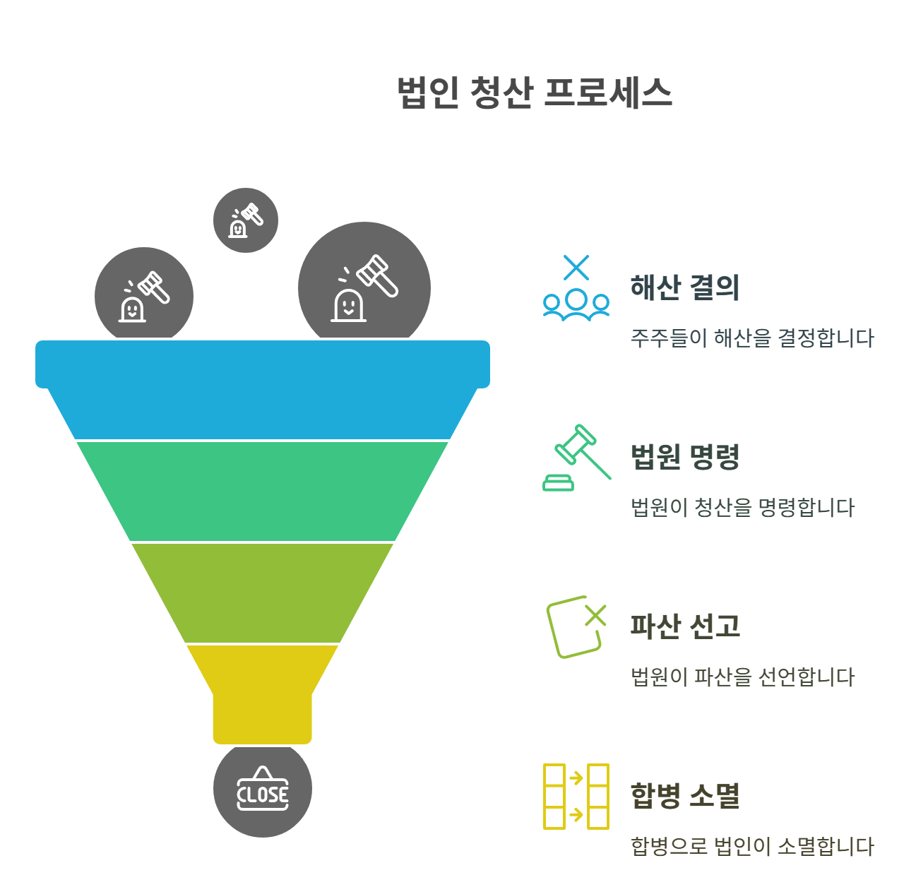 청산해야 하는 법인의 조건들
