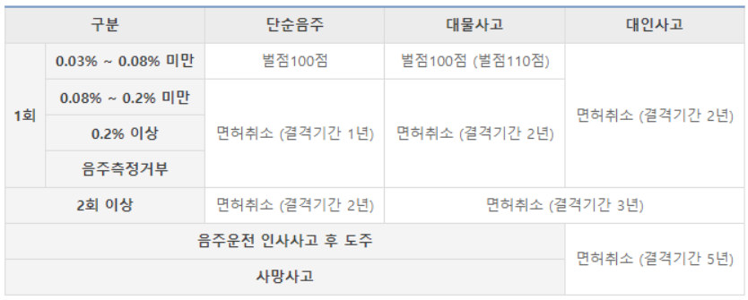 음주운전-행정처분-내용