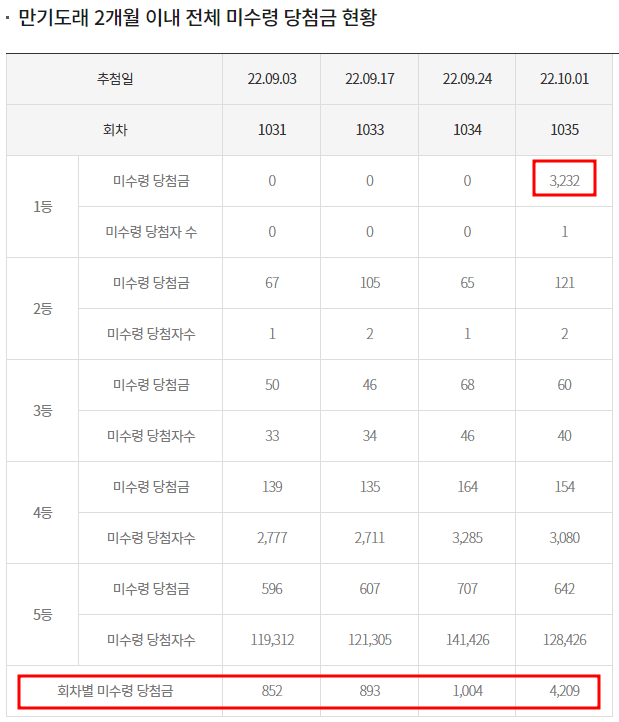 로또 만기도래 전체 미수령 금액 현황