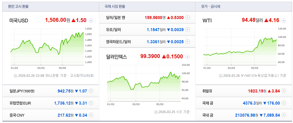 2026-03-26, 22시 08분 주요국가 환율현황 [이미지=네이버 Pay 증권 제공]