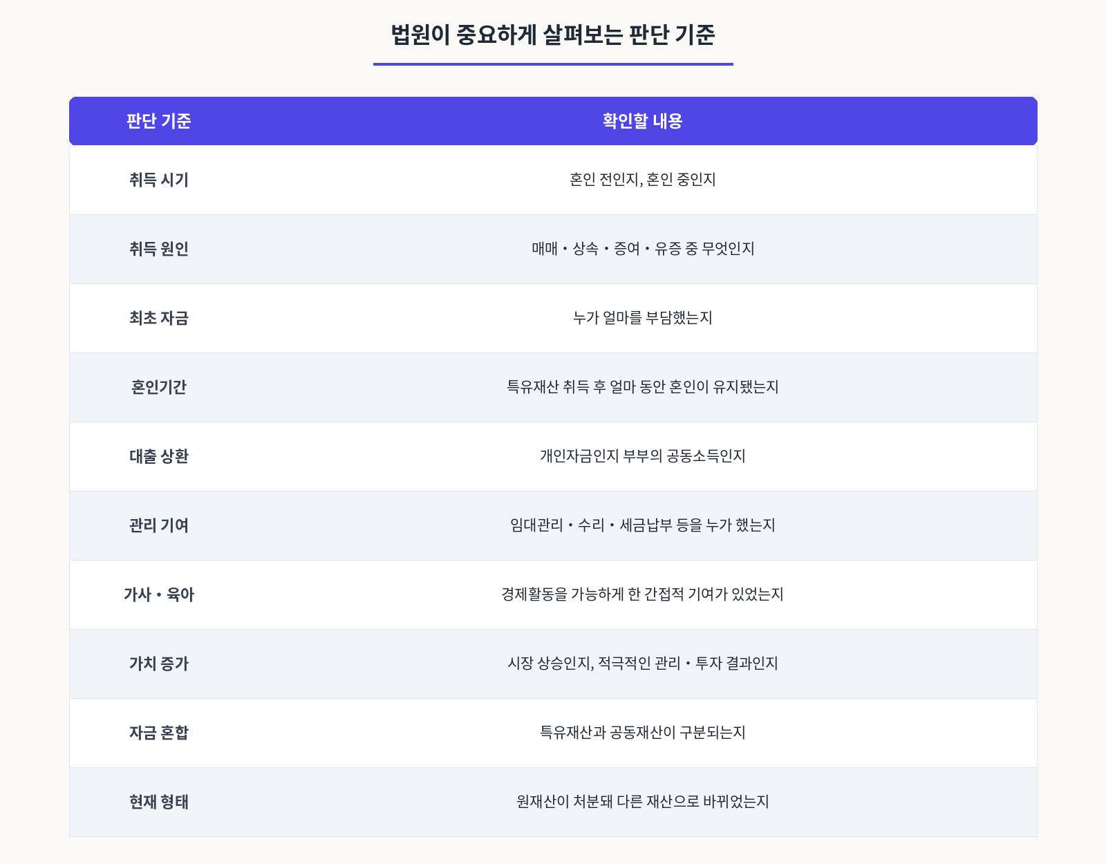 법원이 중요하게 살펴보는 판단 기준