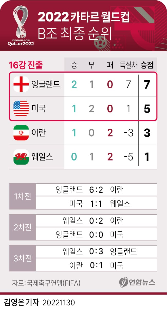 [2022 Qatar World cup]카타르 월드컵 경기 A조 B조 16강 확정