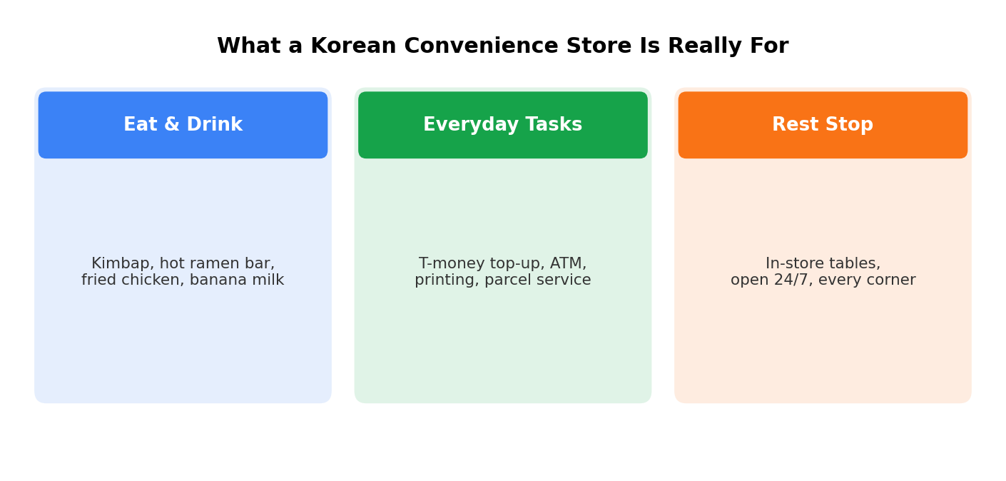 Overview of what Korean convenience stores offer: food and drink, everyday services like T-money top-up and ATMs, and 24-hour rest stops