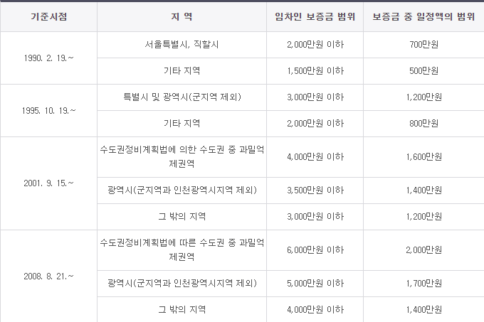 소액임차인 범위