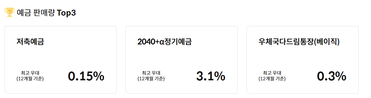 우체국 정기예금 금리 금리비교 우체국 정기예금 이자 가입방법