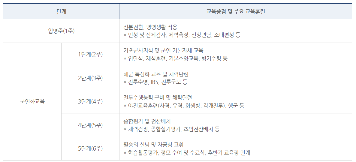 해군 신병교육훈련