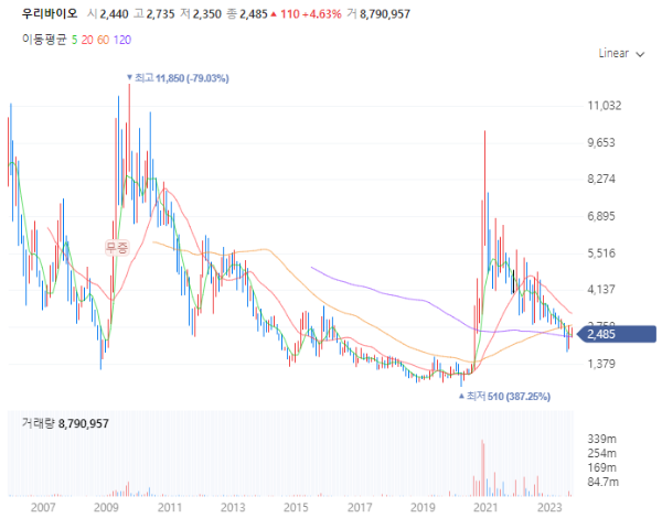 대마관련주대장주수혜주_우리바이오