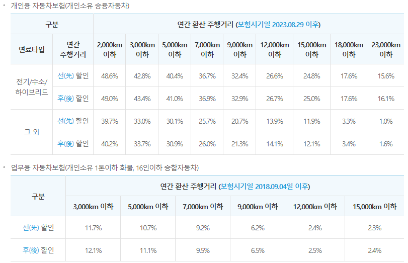 악사 다이렉트 자동차보험 주행거리별 할인율