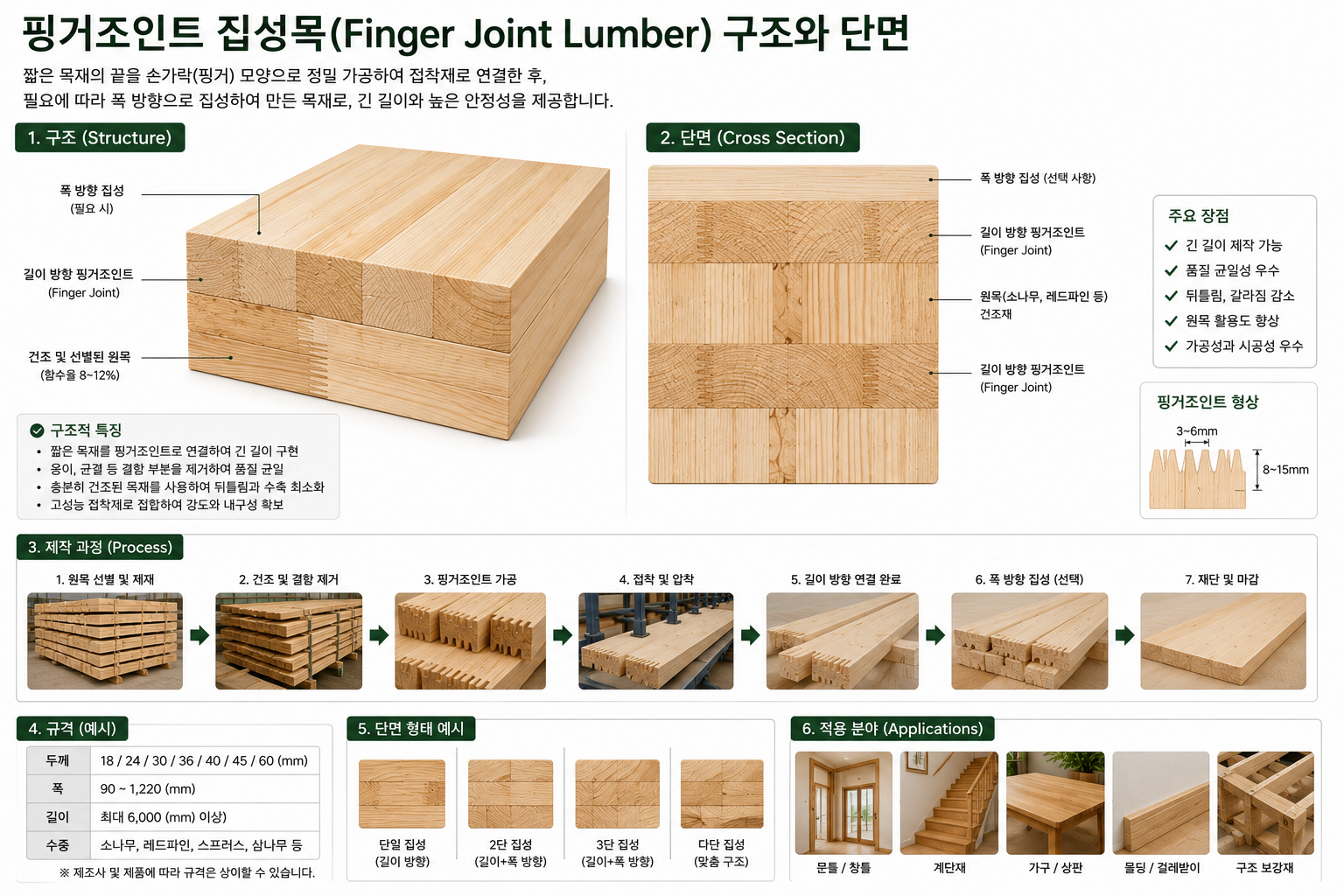 핑거조인트 집성목 구조와 단면