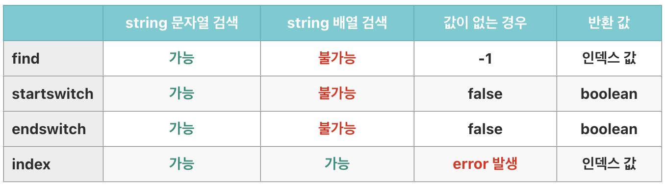 파이썬 find, startswith, endswith, index 함수들을 비교정리한 표