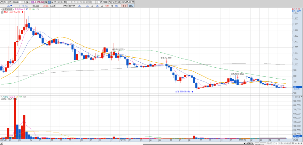 사조산업 유에스티 세종텔레콤 티케이케미칼 주가 동향 최근이슈 전망