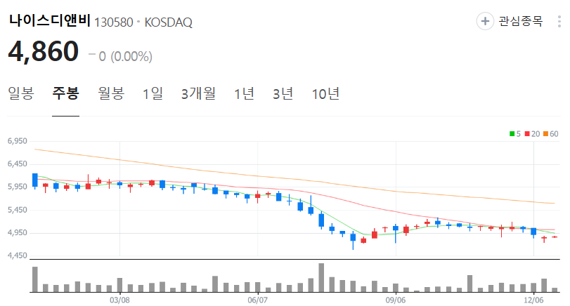 나이스디앤비-주가-주봉