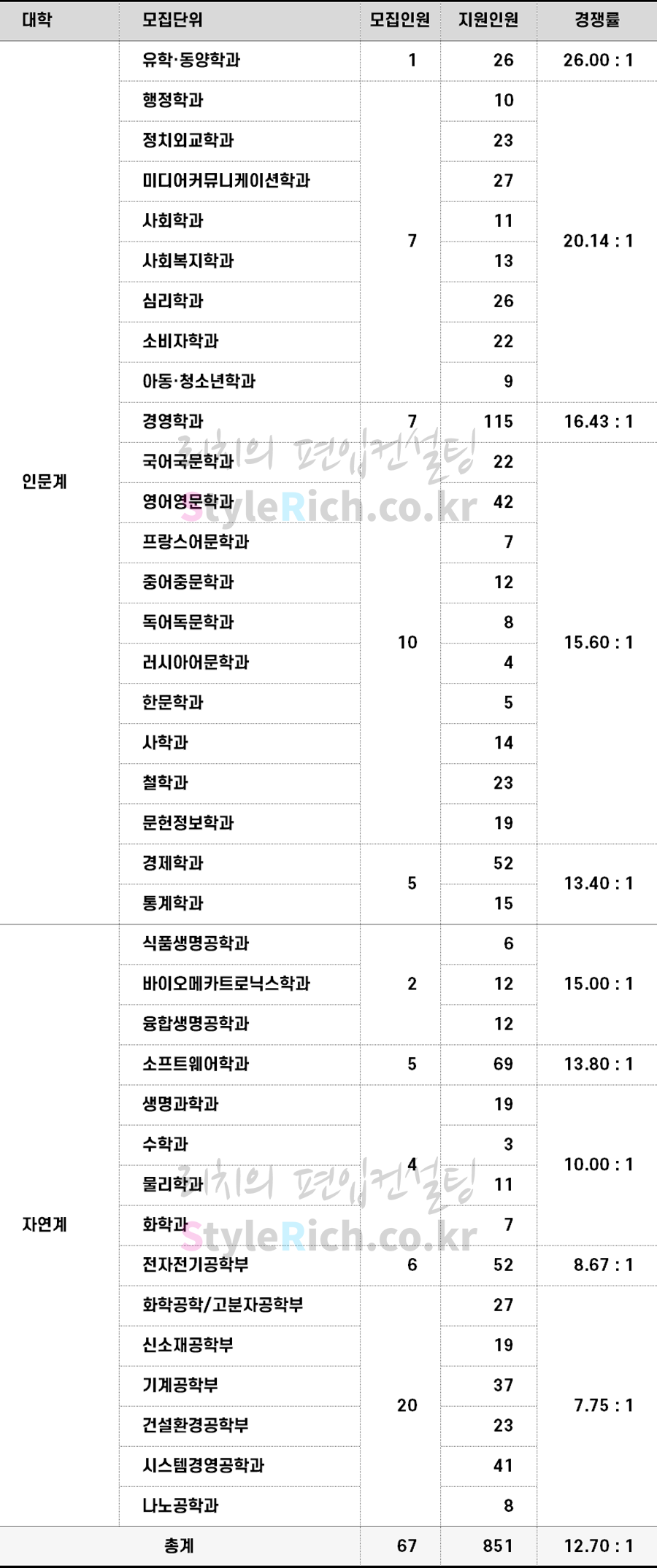 2022학년도 성균관대 학사편입 경쟁률
