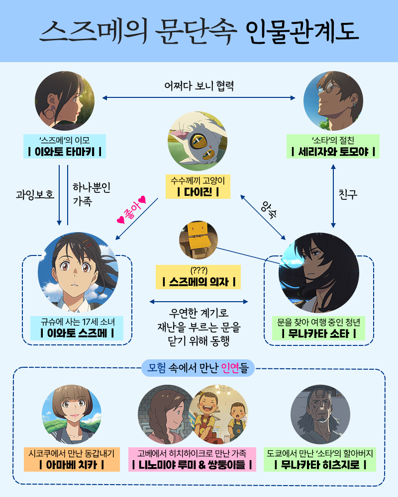 영화 스즈메의 문단속 인물관계도