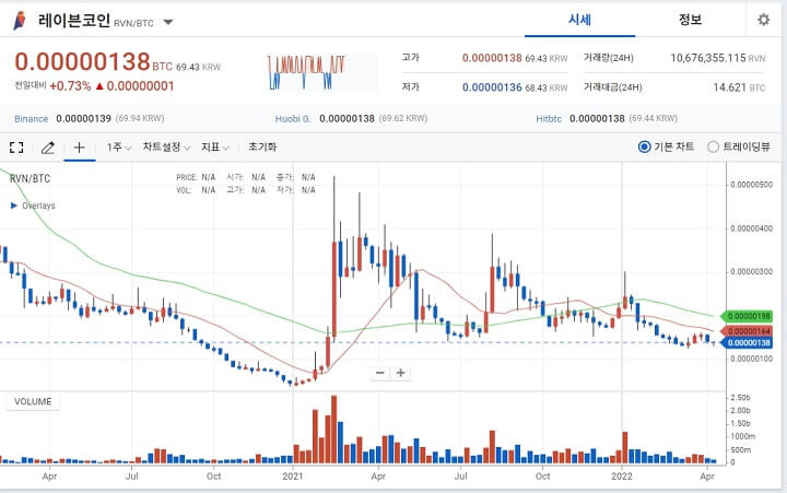 레이븐코인-차트