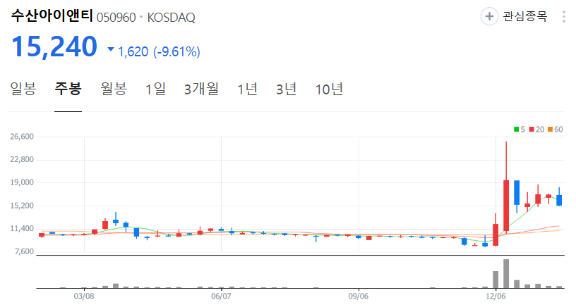 수산아이앤티-주가-주봉
