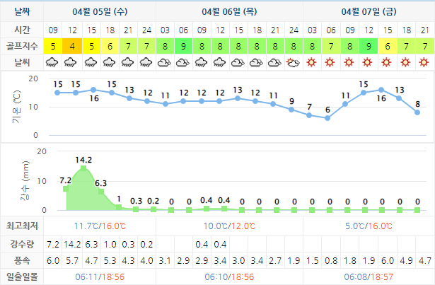 강남300CC 골프장 날씨 0405