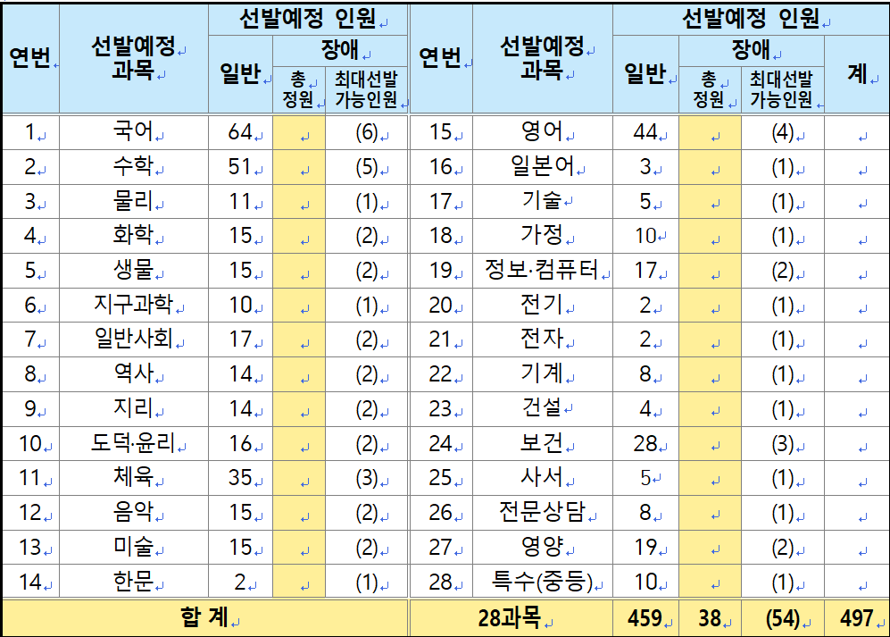 2025년 중등임용고시 전국 최종 티오 한눈에 보기(일정 포함) 전라남도교육청