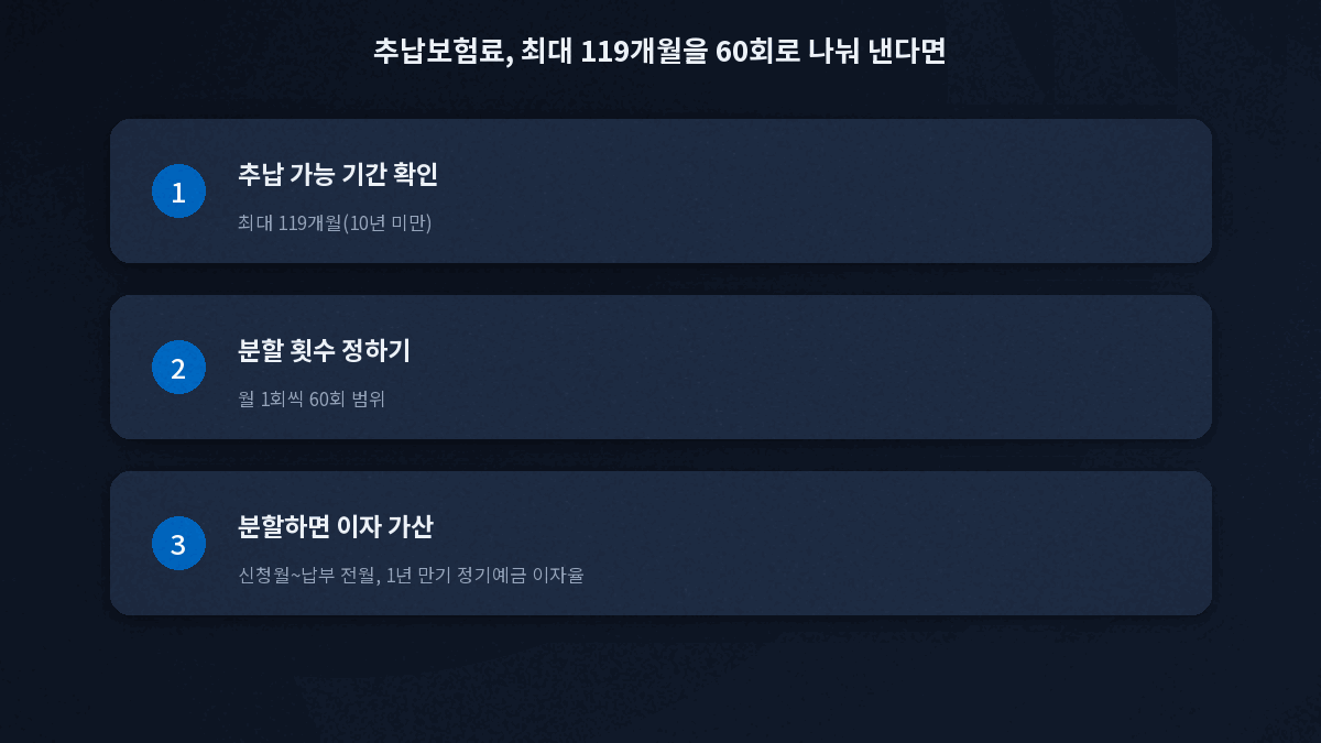 추납보험료 분할납부 60회와 이자 구조