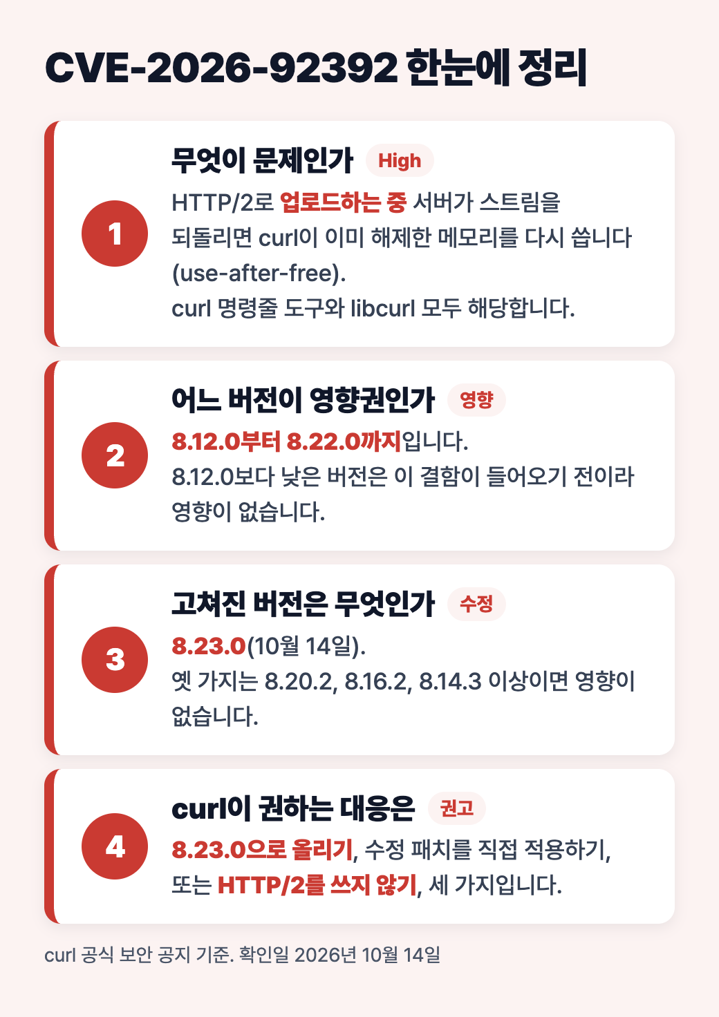 CVE-2026-92392 한눈에 정리 도식: 무엇이 문제인가, 영향 버전, 수정 버전, curl이 권하는 대응