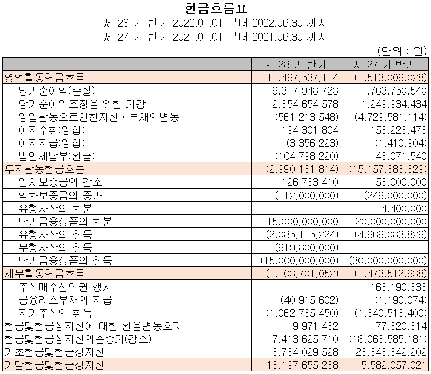 대보마그네틱 - 현금흐름표
