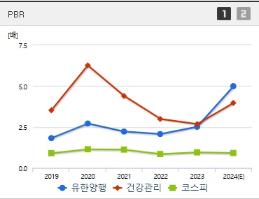 유한양행 주가 PBR (1030)