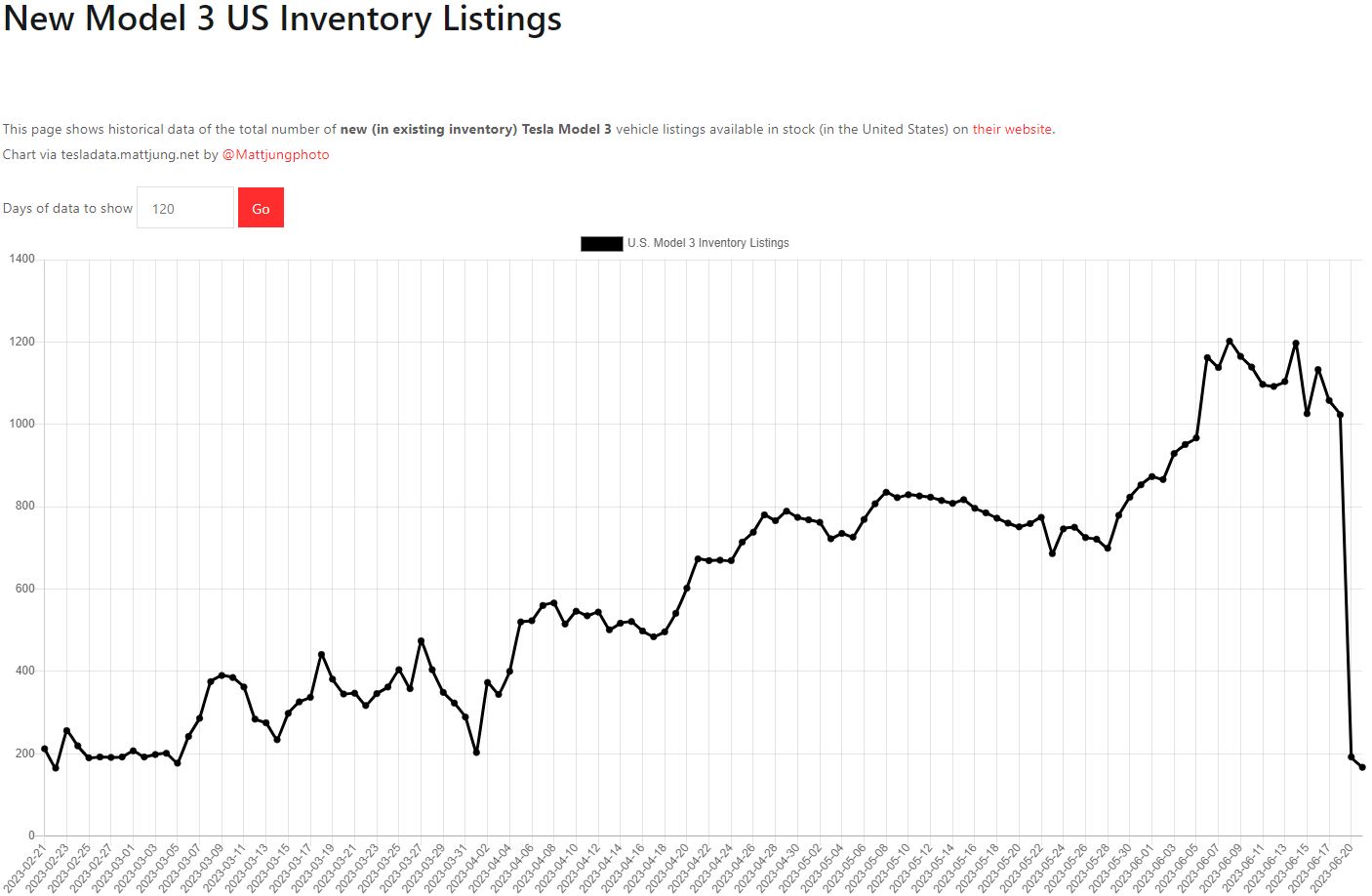 테슬라 모델3 재고