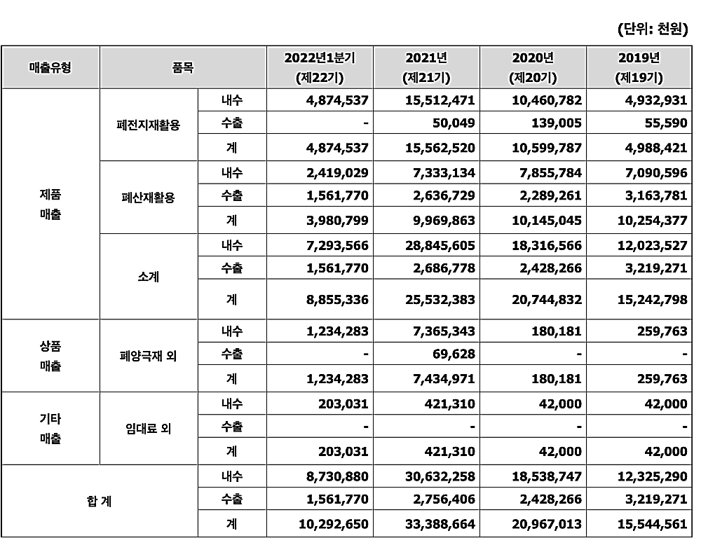 새빗켐-국내-해외-매출액-표