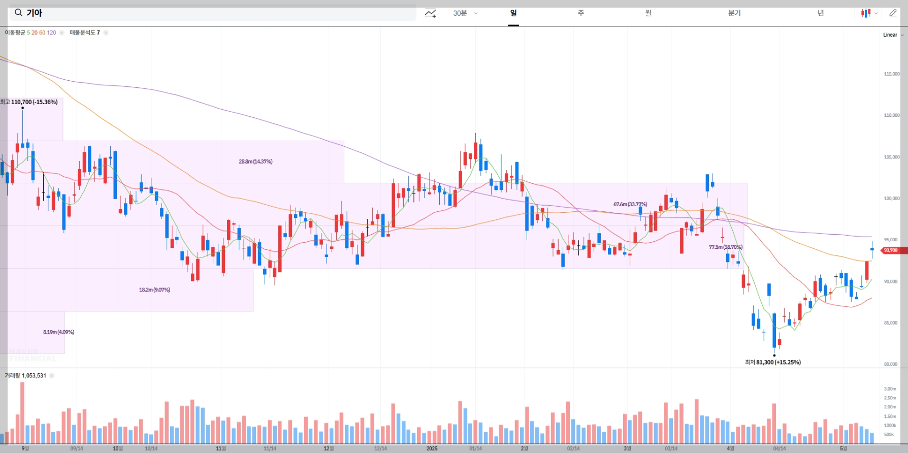 기아 주가 전망 실시간 차트