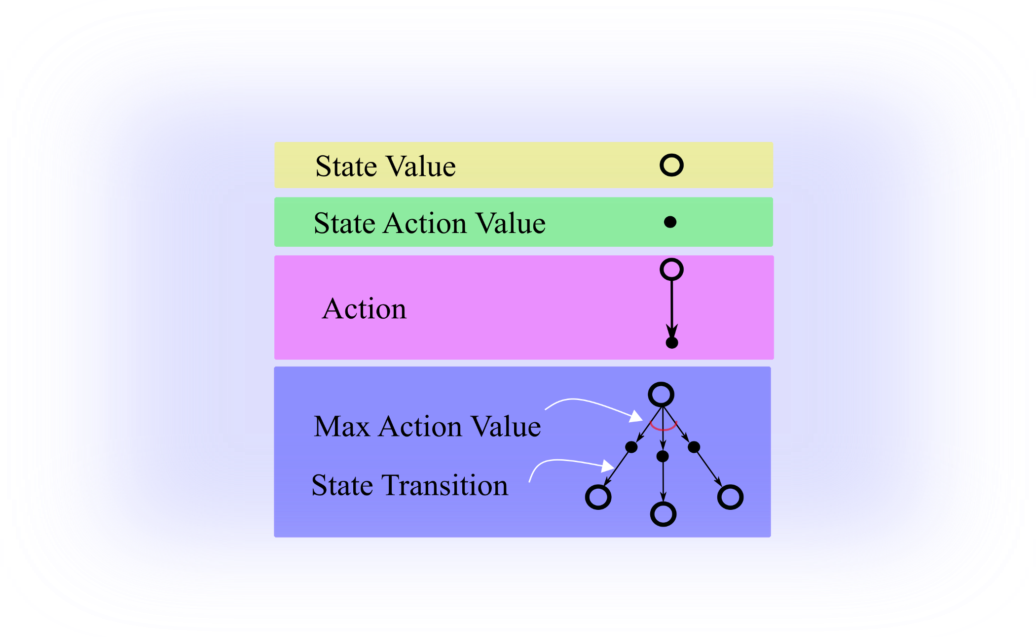 state value / state action value 관련 자료