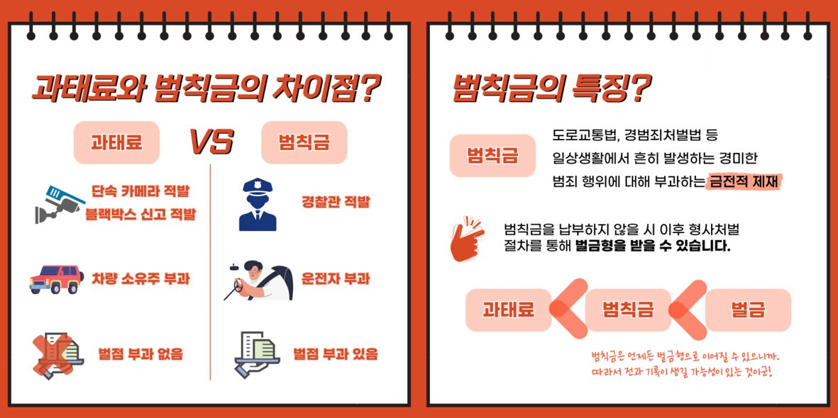 벌금과 과태료의 부과 방식을 비교한 이미지