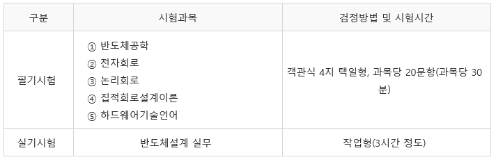 2025년 반도체설계산업기사 시험 정보