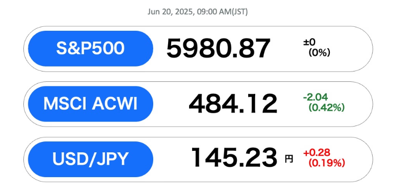 S&P500 선물 지수는 이날 전일 대비 약 -0.9% 하락