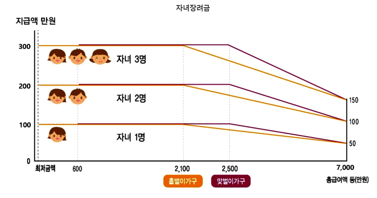 자녀장려금 구도 사진