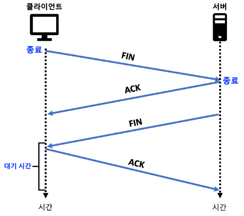 연결 종료 과정