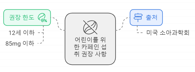 어린이의 카페인 섭취