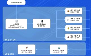 국토부 물류신기술 &amp;#124; AI 트럭 배차 이동경로 시스템