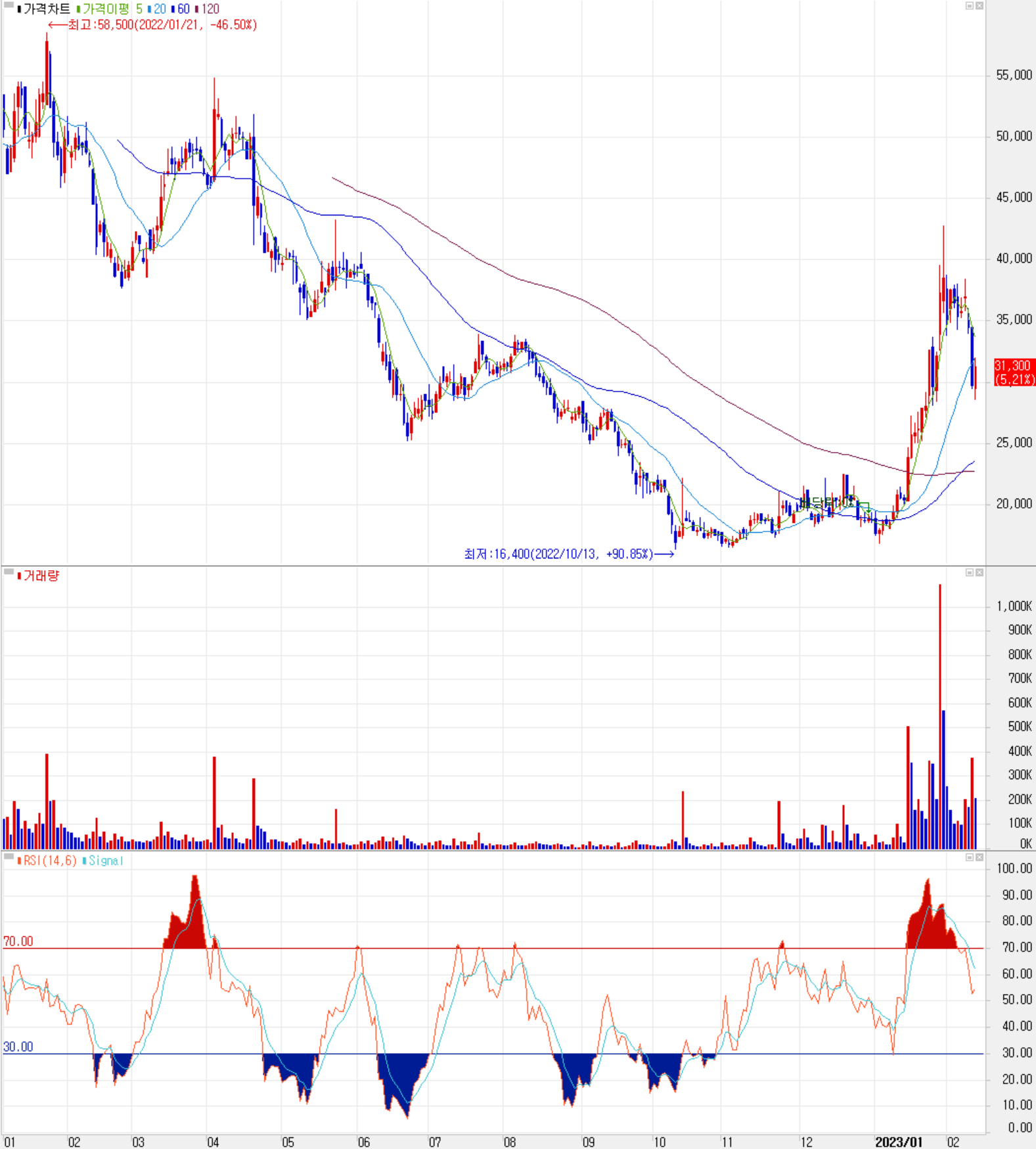바이브컴퍼니 - 주식 시세 (일봉: 2022.01 ~ 2023.02)