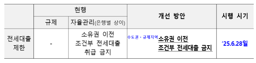 전세대출 제한 강화