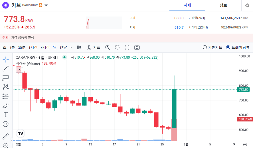 카브 코인 가격 전망